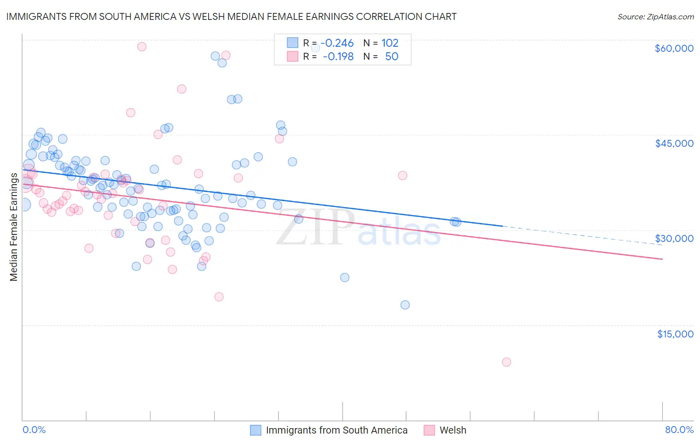 Immigrants from South America vs Welsh Median Female Earnings
