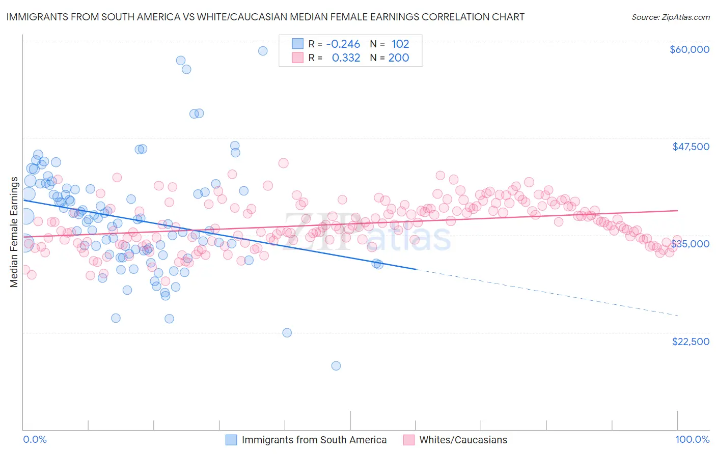 Immigrants from South America vs White/Caucasian Median Female Earnings