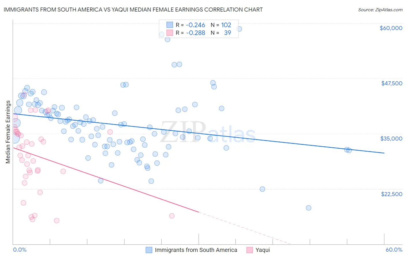 Immigrants from South America vs Yaqui Median Female Earnings