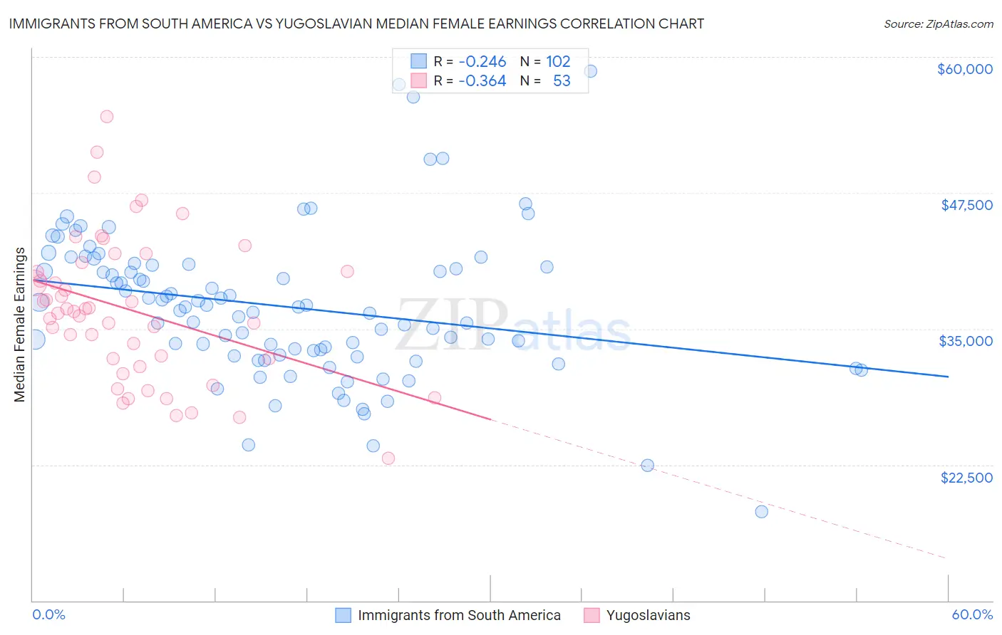 Immigrants from South America vs Yugoslavian Median Female Earnings
