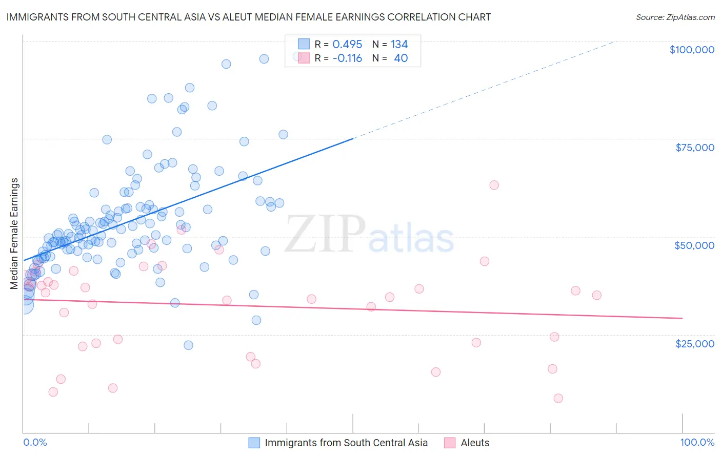 Immigrants from South Central Asia vs Aleut Median Female Earnings