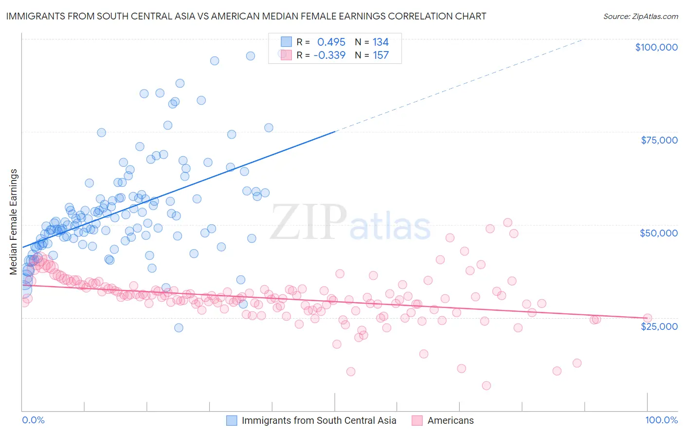 Immigrants from South Central Asia vs American Median Female Earnings