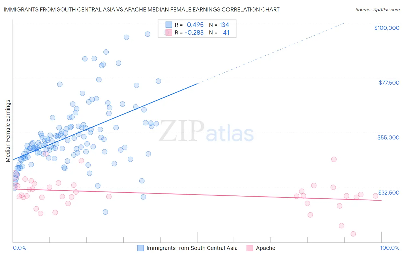 Immigrants from South Central Asia vs Apache Median Female Earnings