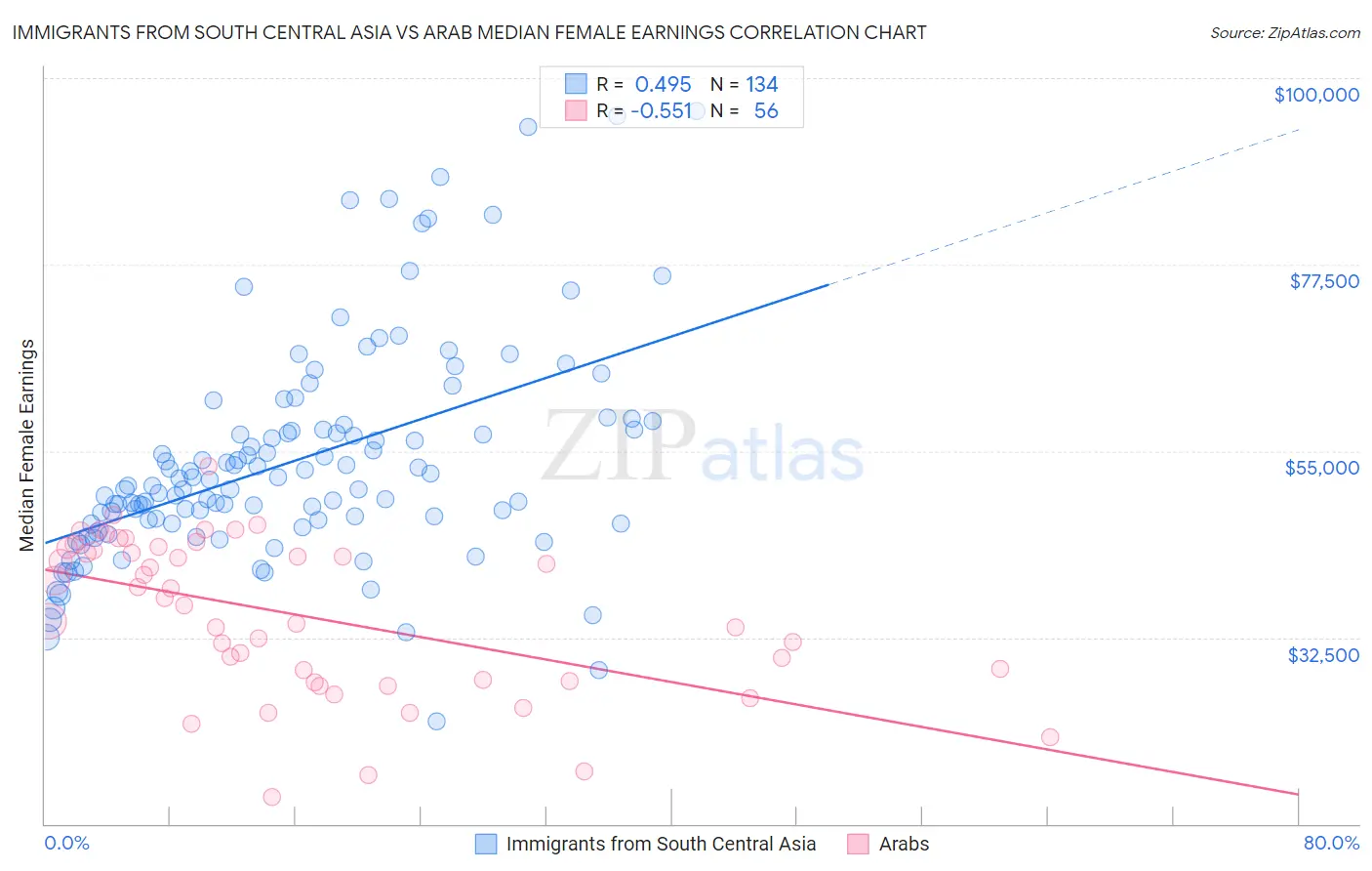 Immigrants from South Central Asia vs Arab Median Female Earnings