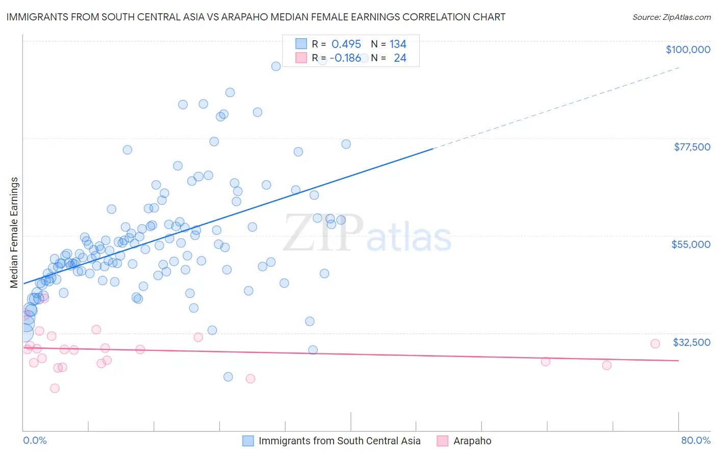 Immigrants from South Central Asia vs Arapaho Median Female Earnings