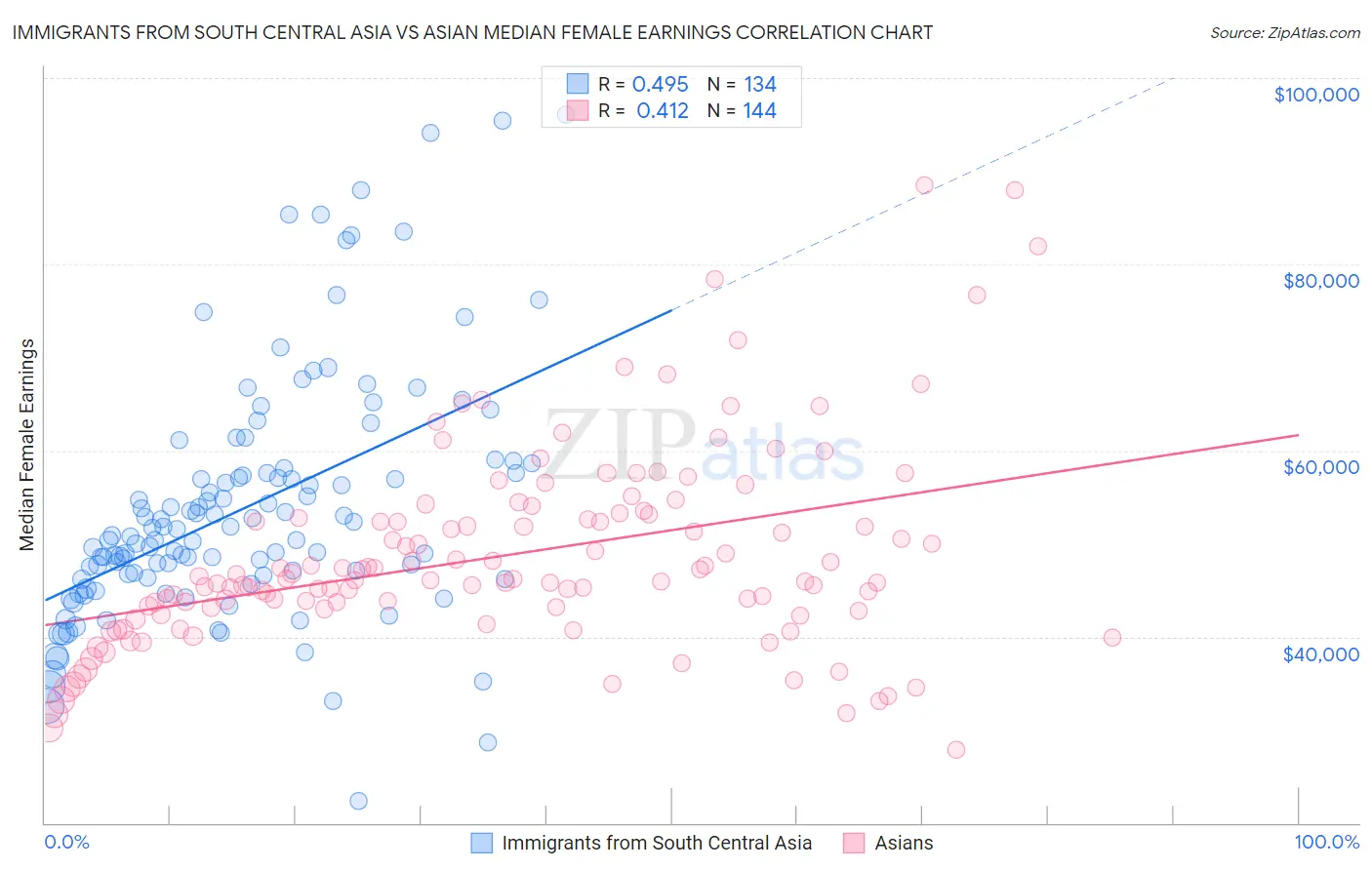 Immigrants from South Central Asia vs Asian Median Female Earnings