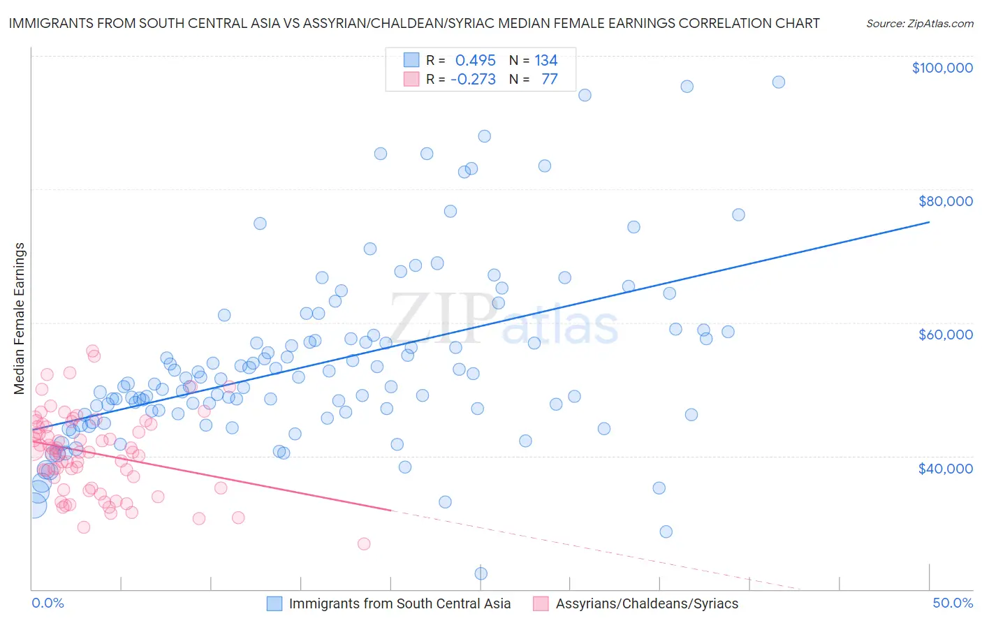 Immigrants from South Central Asia vs Assyrian/Chaldean/Syriac Median Female Earnings