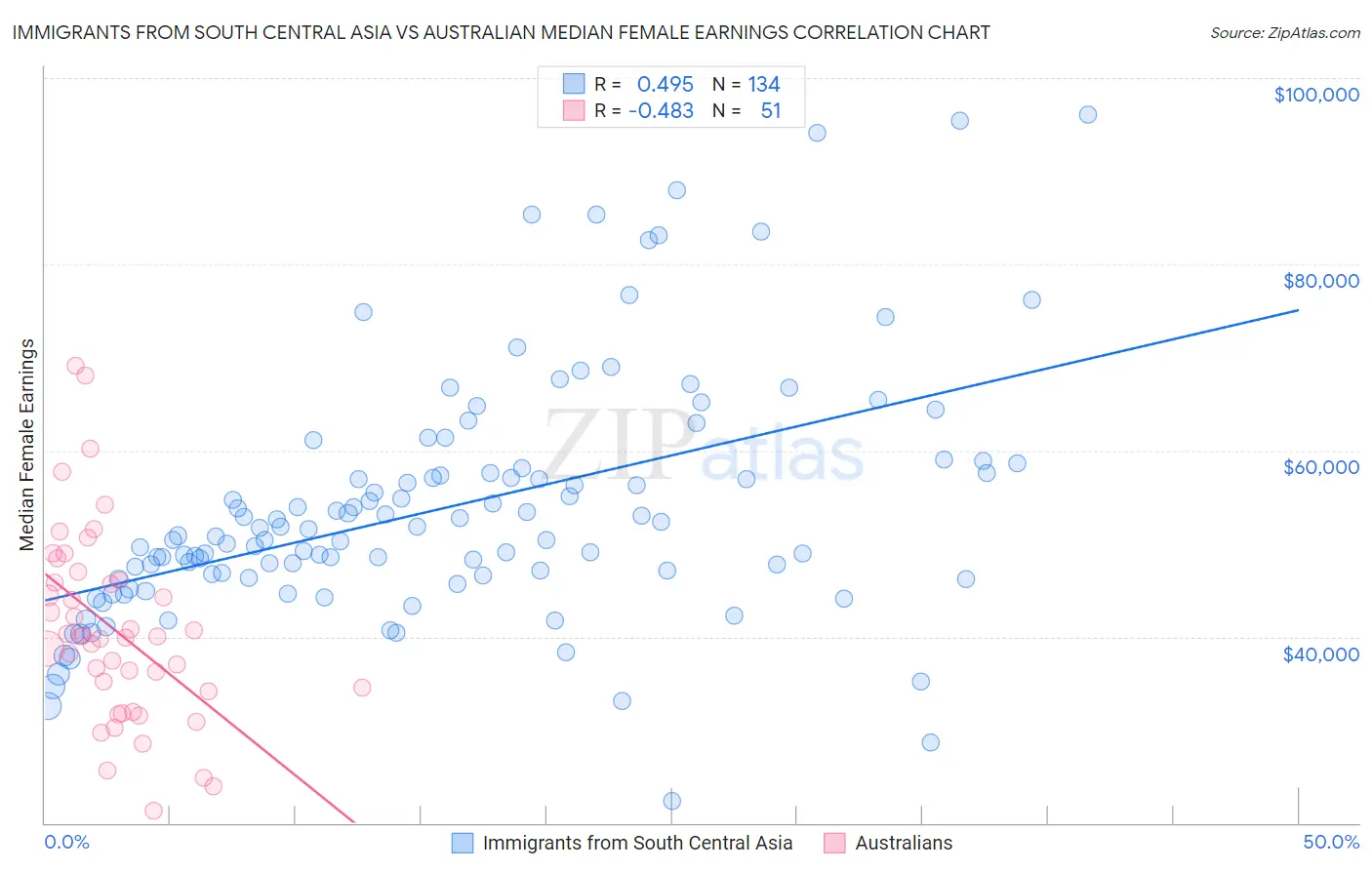 Immigrants from South Central Asia vs Australian Median Female Earnings