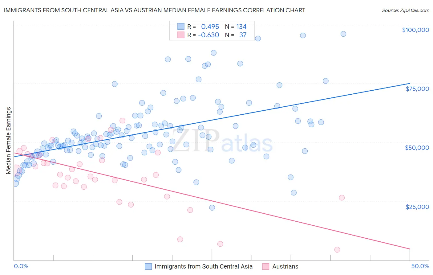 Immigrants from South Central Asia vs Austrian Median Female Earnings
