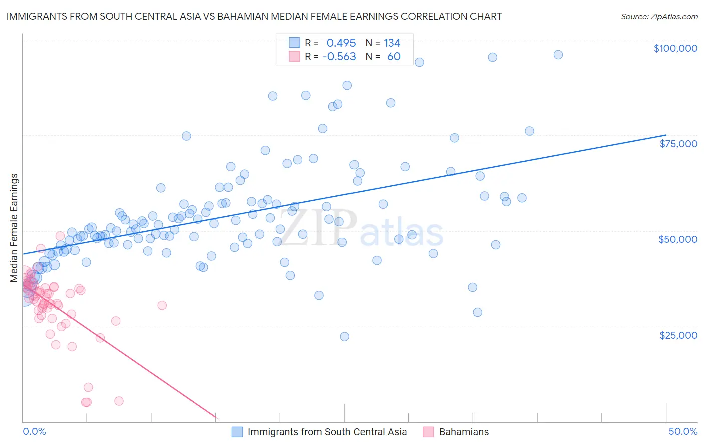 Immigrants from South Central Asia vs Bahamian Median Female Earnings