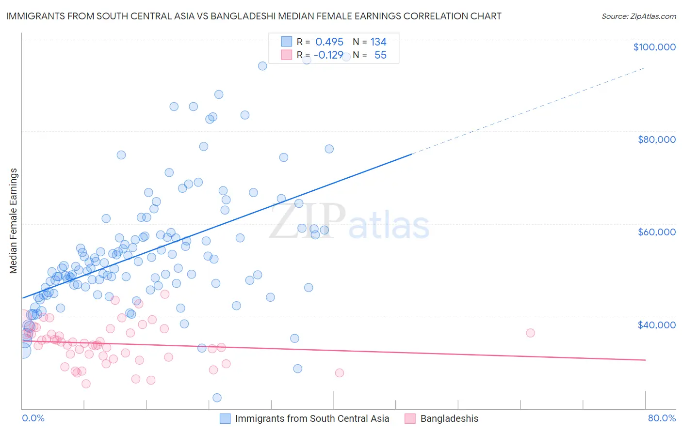 Immigrants from South Central Asia vs Bangladeshi Median Female Earnings