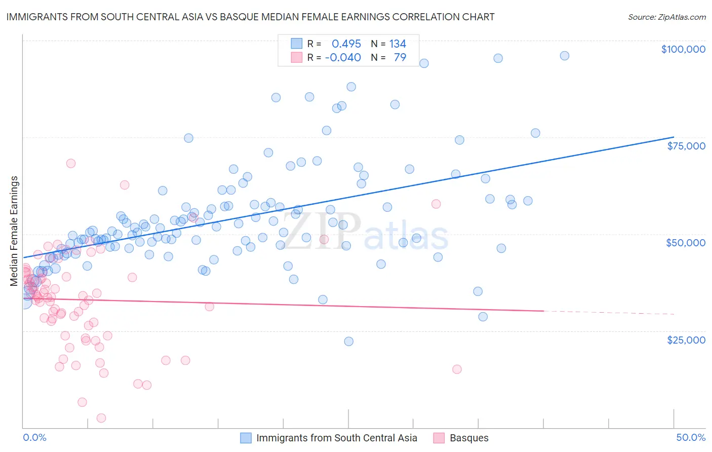 Immigrants from South Central Asia vs Basque Median Female Earnings