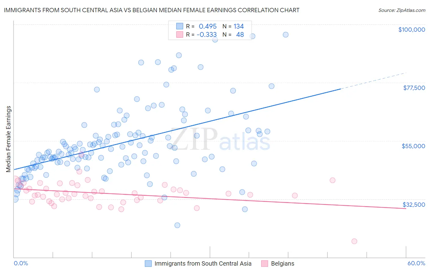 Immigrants from South Central Asia vs Belgian Median Female Earnings