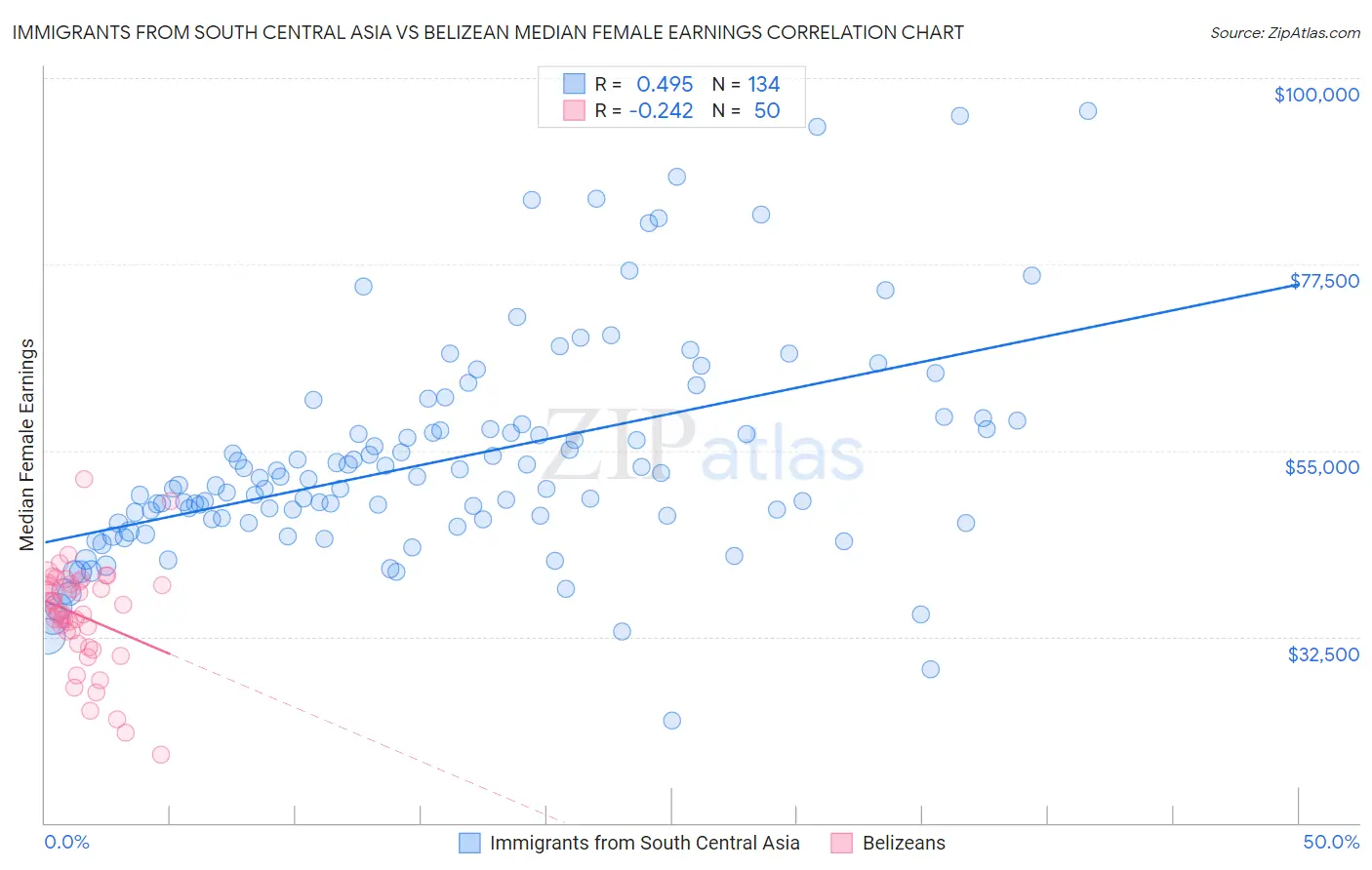 Immigrants from South Central Asia vs Belizean Median Female Earnings