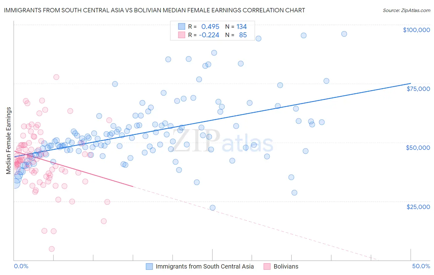 Immigrants from South Central Asia vs Bolivian Median Female Earnings