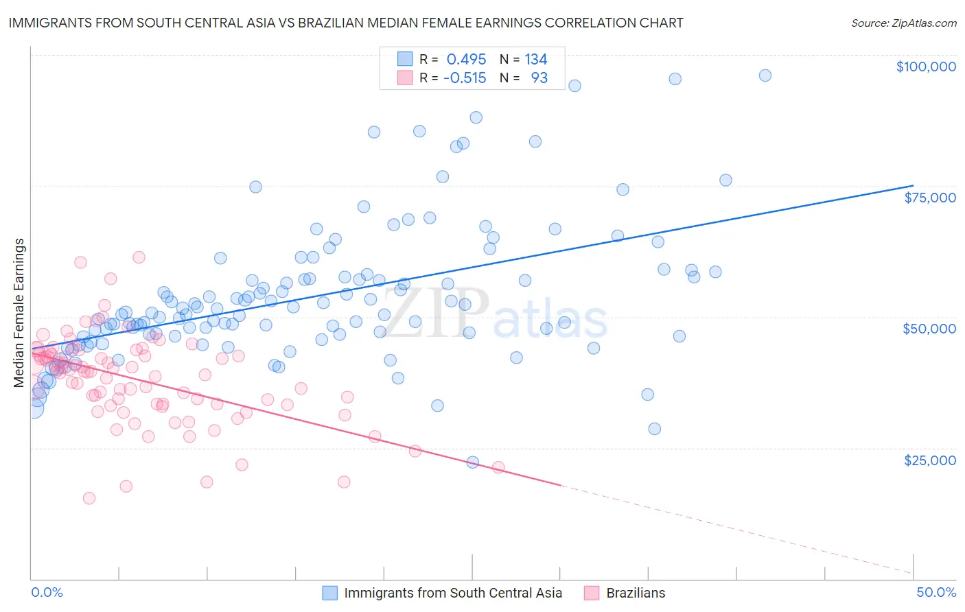 Immigrants from South Central Asia vs Brazilian Median Female Earnings