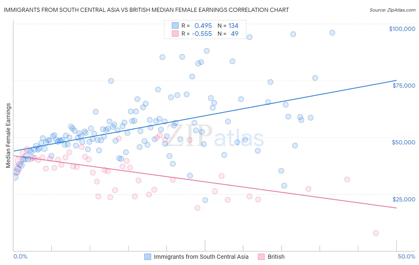 Immigrants from South Central Asia vs British Median Female Earnings