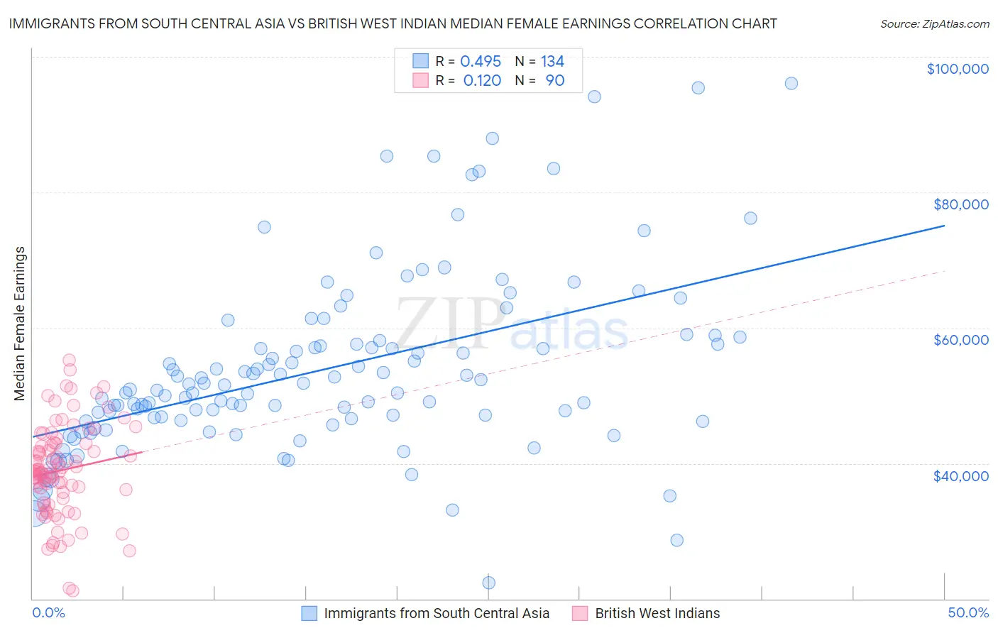 Immigrants from South Central Asia vs British West Indian Median Female Earnings