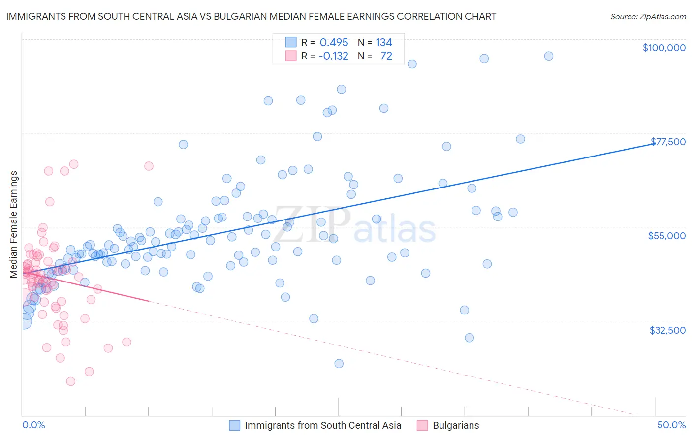 Immigrants from South Central Asia vs Bulgarian Median Female Earnings