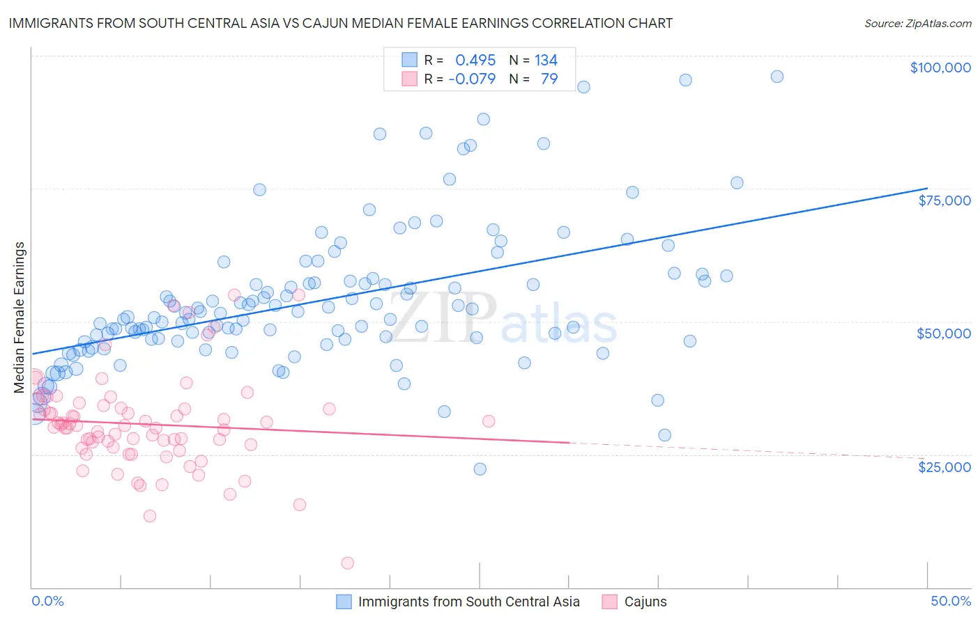 Immigrants from South Central Asia vs Cajun Median Female Earnings
