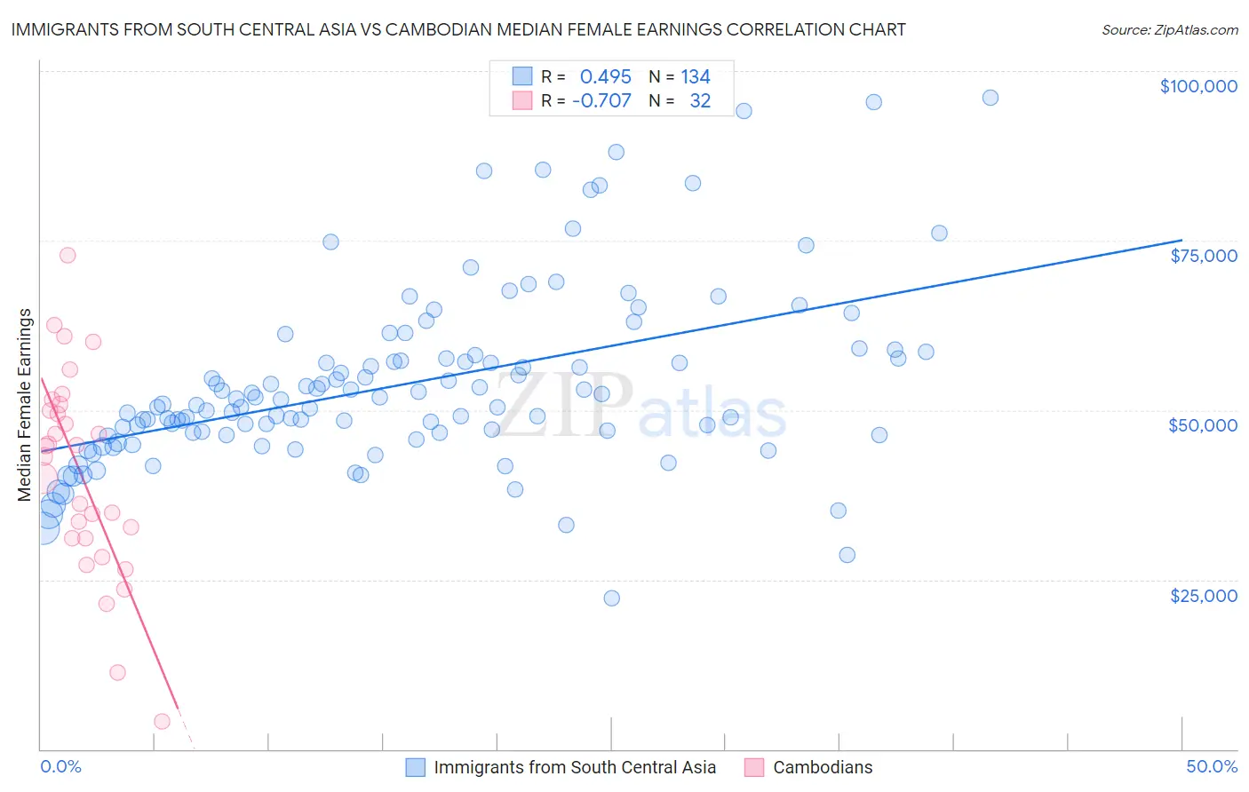 Immigrants from South Central Asia vs Cambodian Median Female Earnings