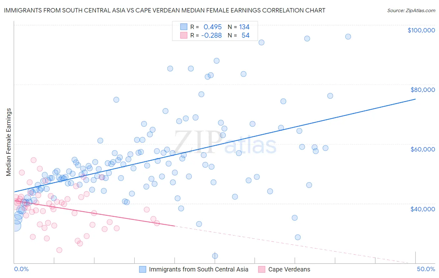 Immigrants from South Central Asia vs Cape Verdean Median Female Earnings