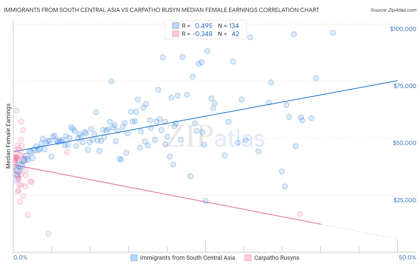 Immigrants from South Central Asia vs Carpatho Rusyn Median Female Earnings