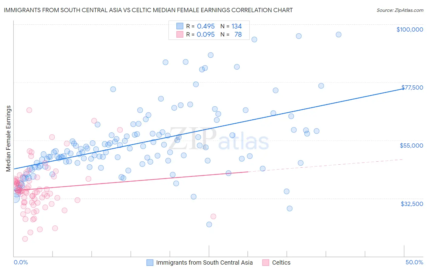 Immigrants from South Central Asia vs Celtic Median Female Earnings