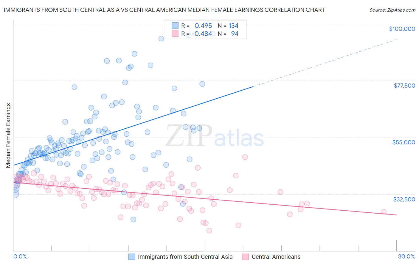 Immigrants from South Central Asia vs Central American Median Female Earnings