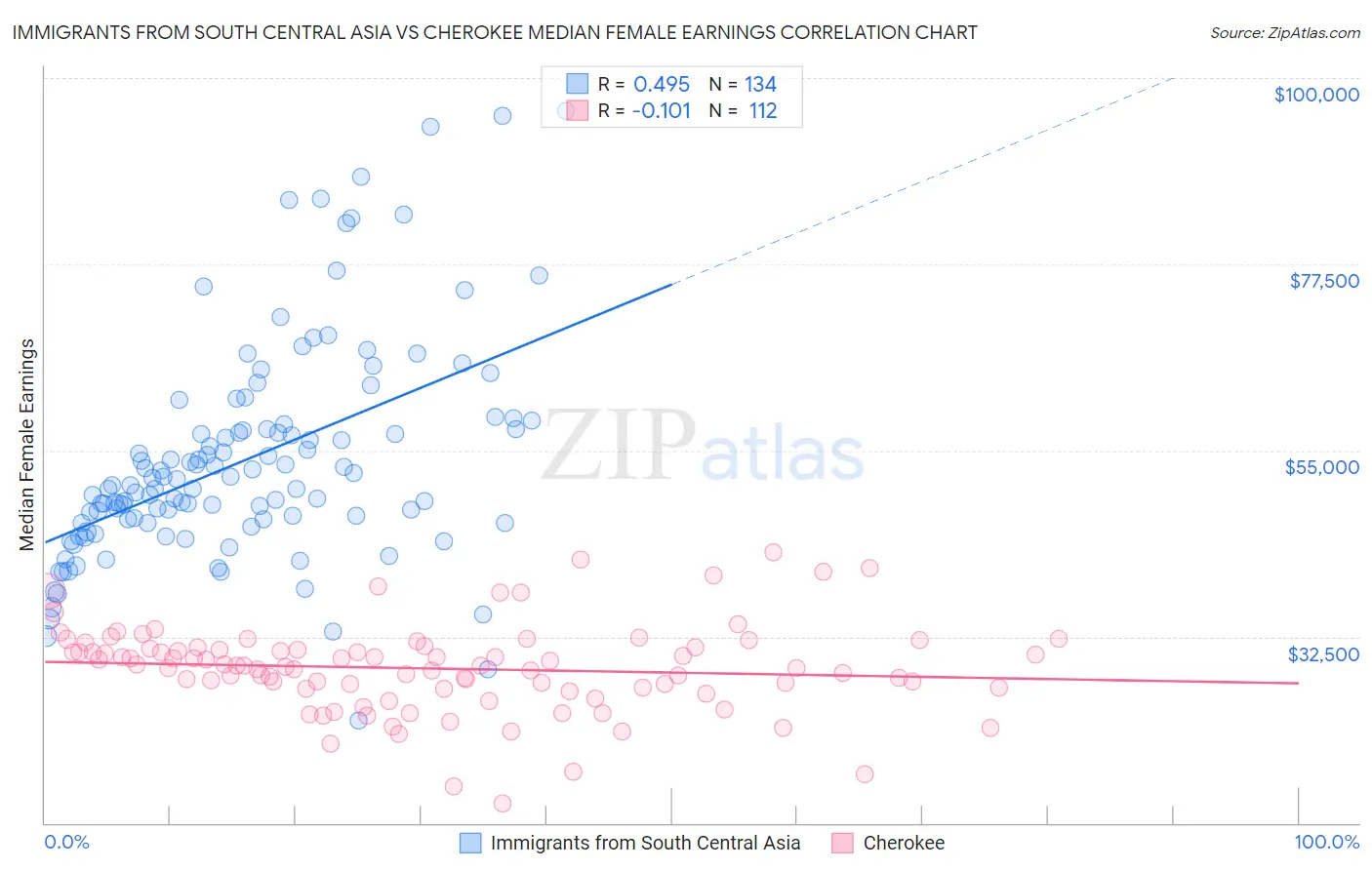 Immigrants from South Central Asia vs Cherokee Median Female Earnings