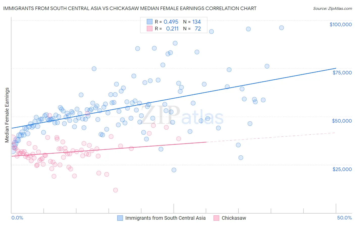 Immigrants from South Central Asia vs Chickasaw Median Female Earnings