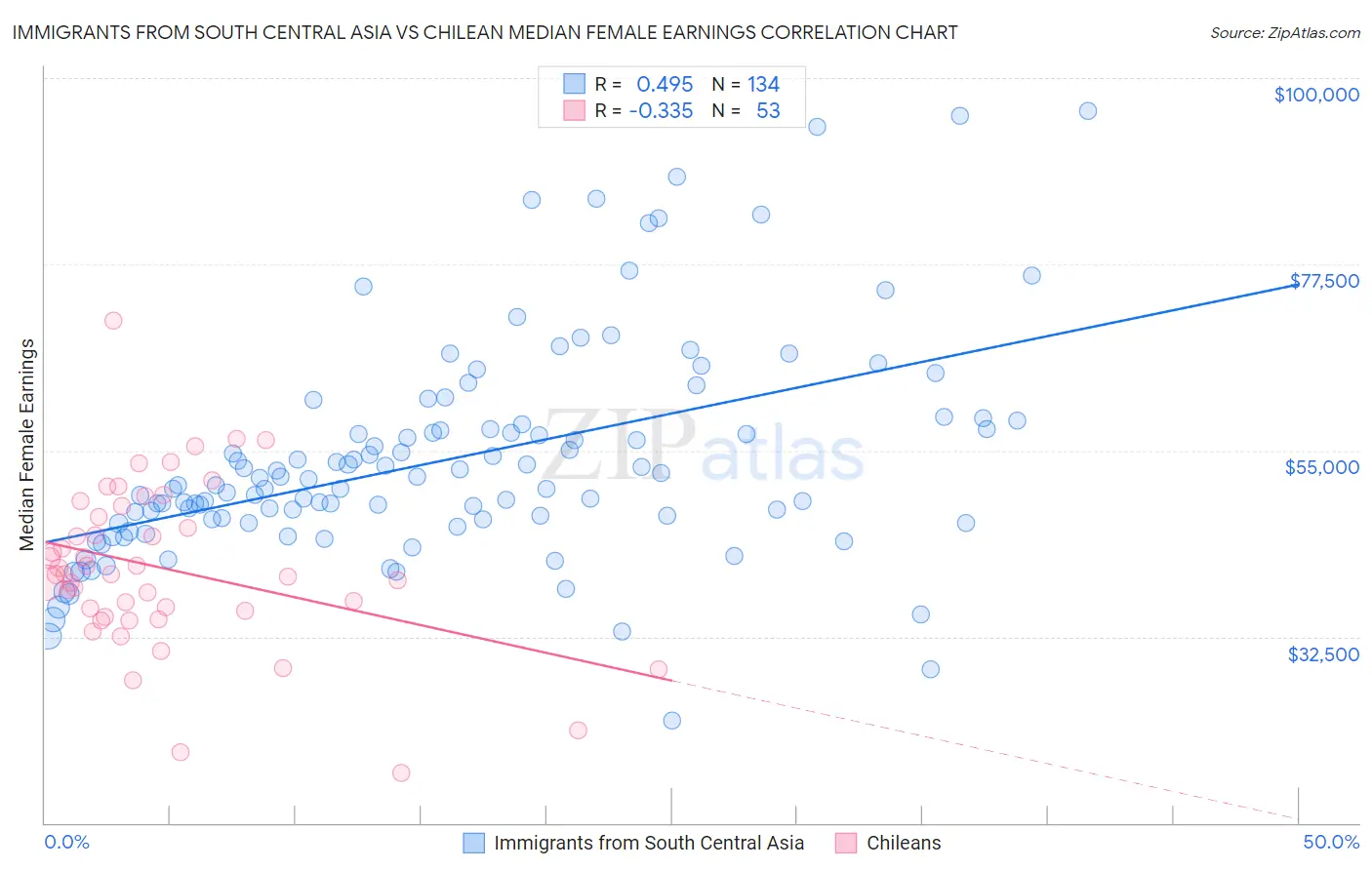 Immigrants from South Central Asia vs Chilean Median Female Earnings