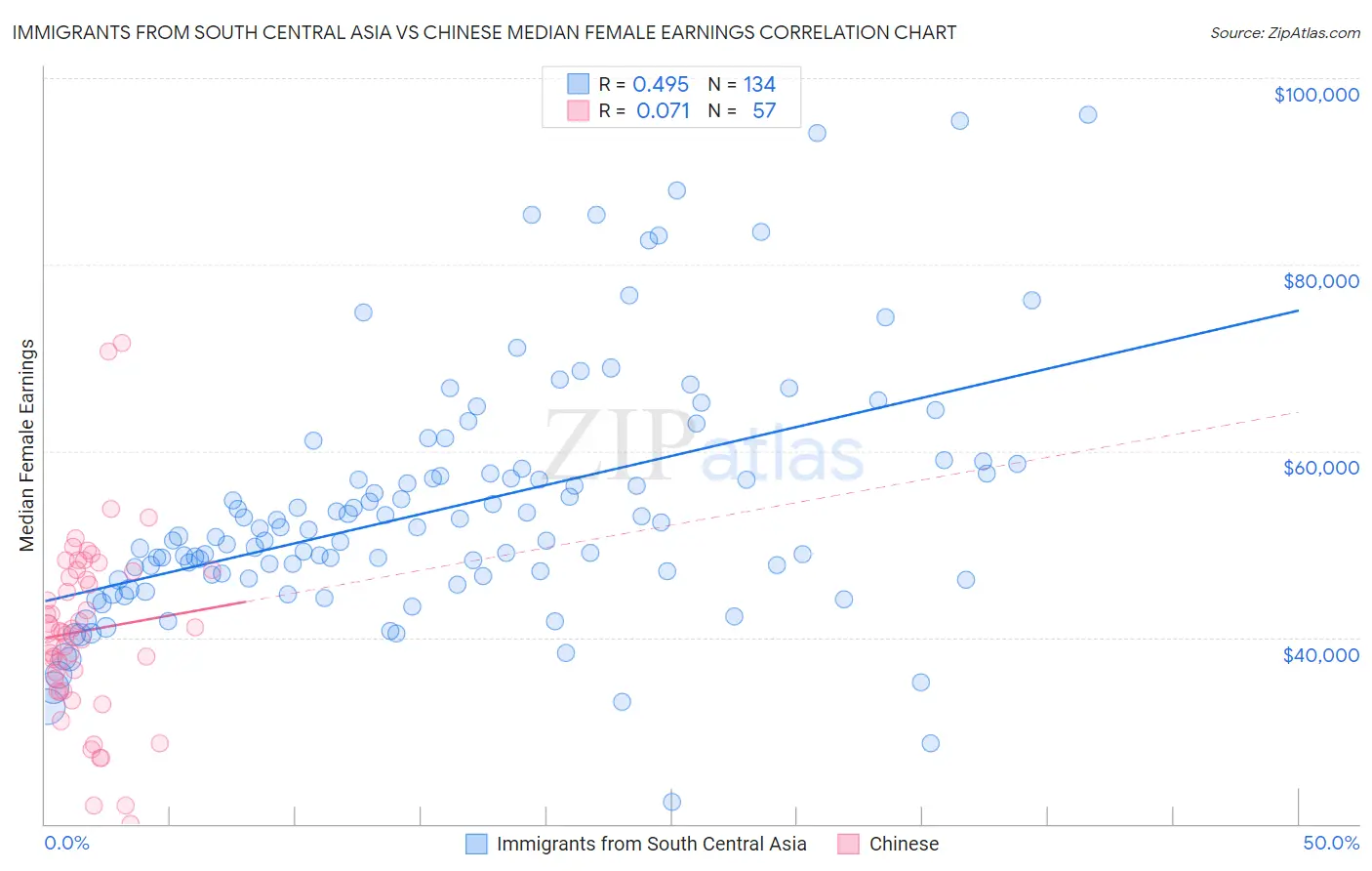 Immigrants from South Central Asia vs Chinese Median Female Earnings