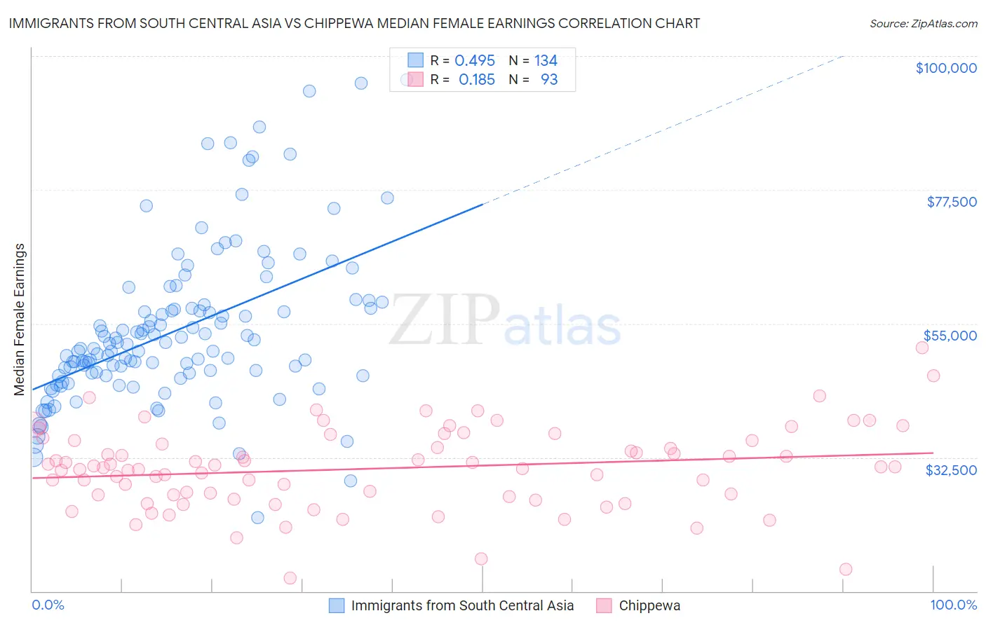 Immigrants from South Central Asia vs Chippewa Median Female Earnings