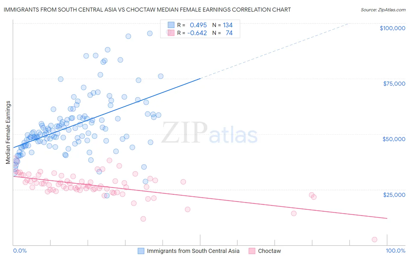 Immigrants from South Central Asia vs Choctaw Median Female Earnings