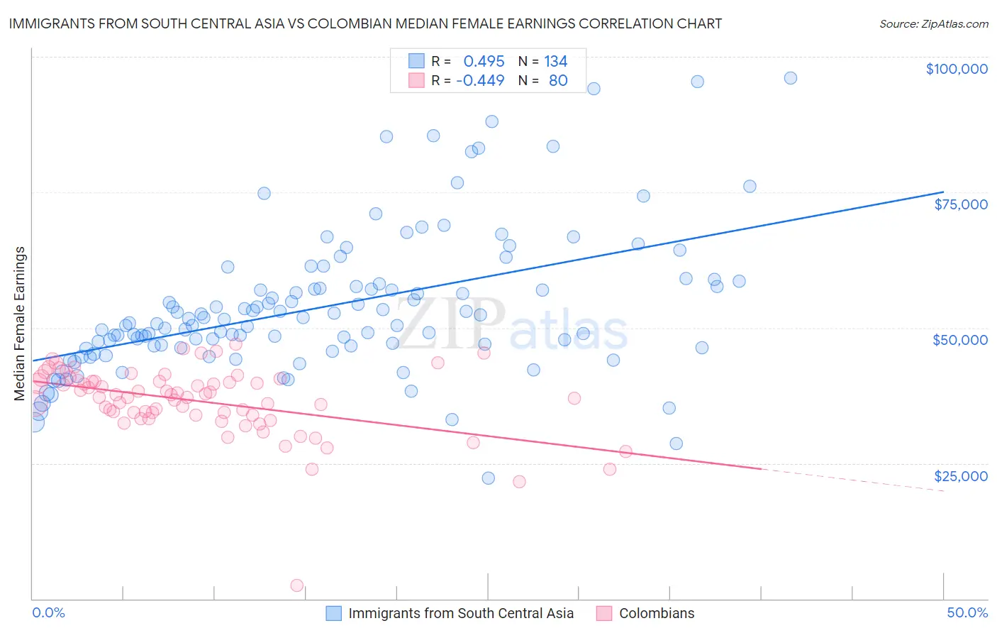 Immigrants from South Central Asia vs Colombian Median Female Earnings