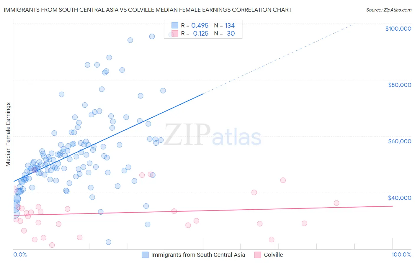 Immigrants from South Central Asia vs Colville Median Female Earnings