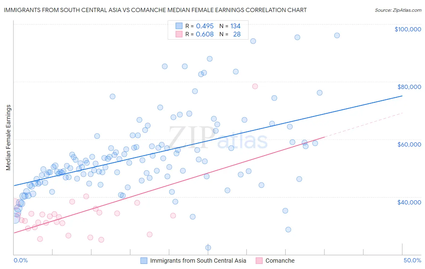 Immigrants from South Central Asia vs Comanche Median Female Earnings