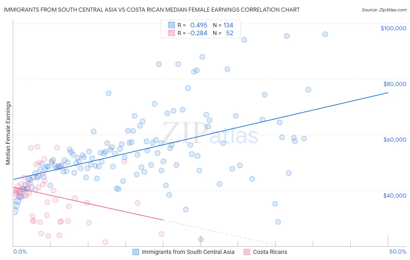Immigrants from South Central Asia vs Costa Rican Median Female Earnings