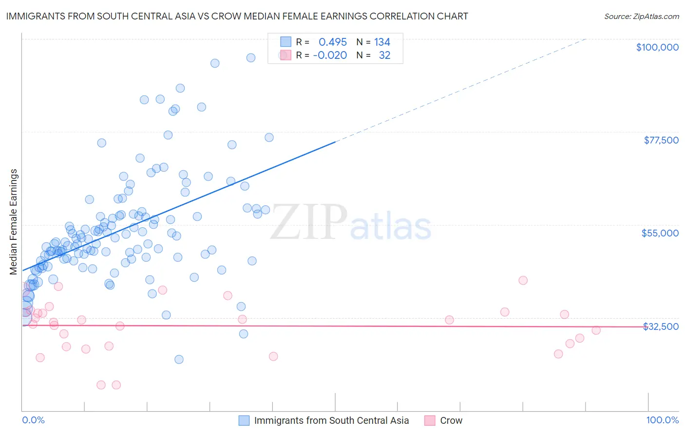 Immigrants from South Central Asia vs Crow Median Female Earnings