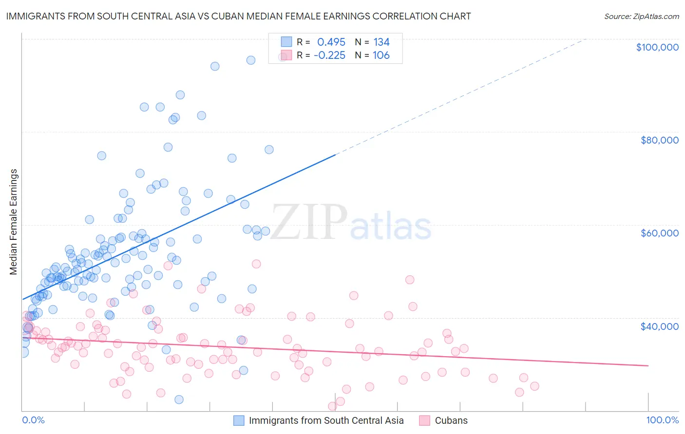 Immigrants from South Central Asia vs Cuban Median Female Earnings