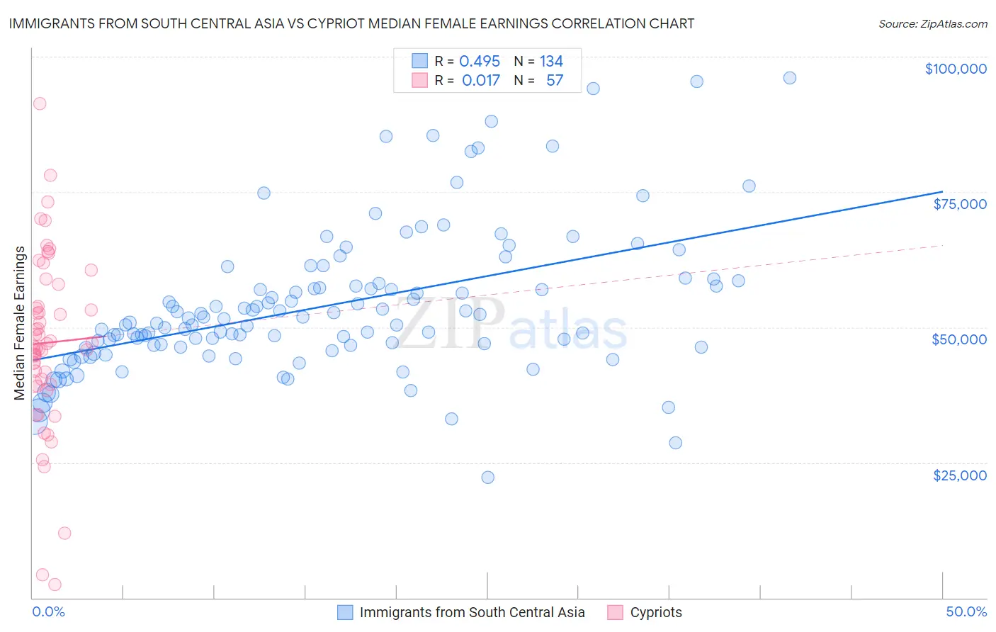 Immigrants from South Central Asia vs Cypriot Median Female Earnings