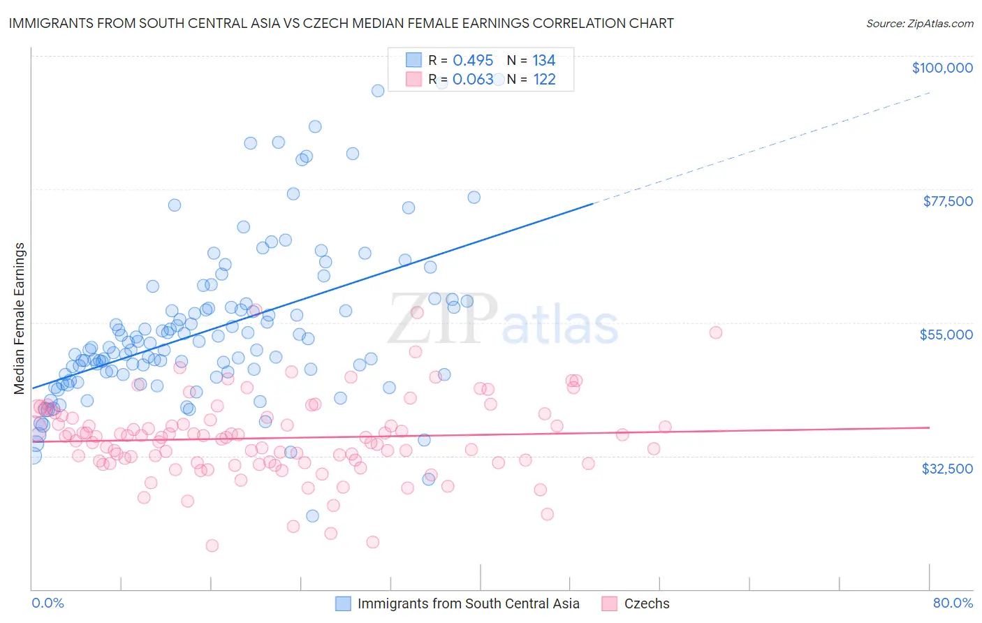 Immigrants from South Central Asia vs Czech Median Female Earnings