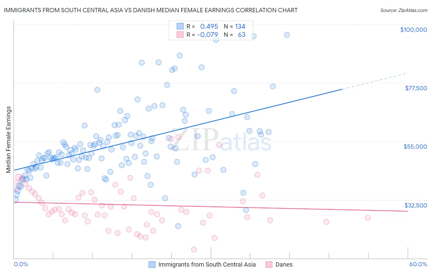 Immigrants from South Central Asia vs Danish Median Female Earnings