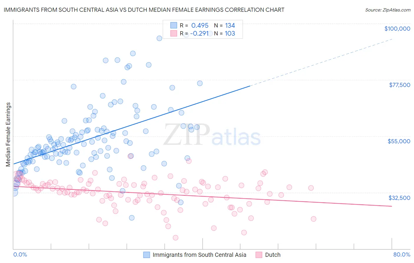 Immigrants from South Central Asia vs Dutch Median Female Earnings