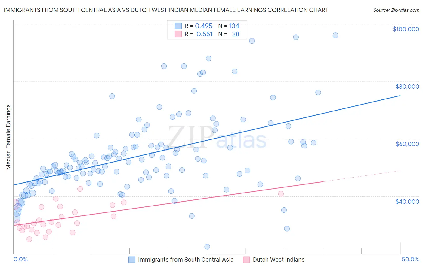 Immigrants from South Central Asia vs Dutch West Indian Median Female Earnings