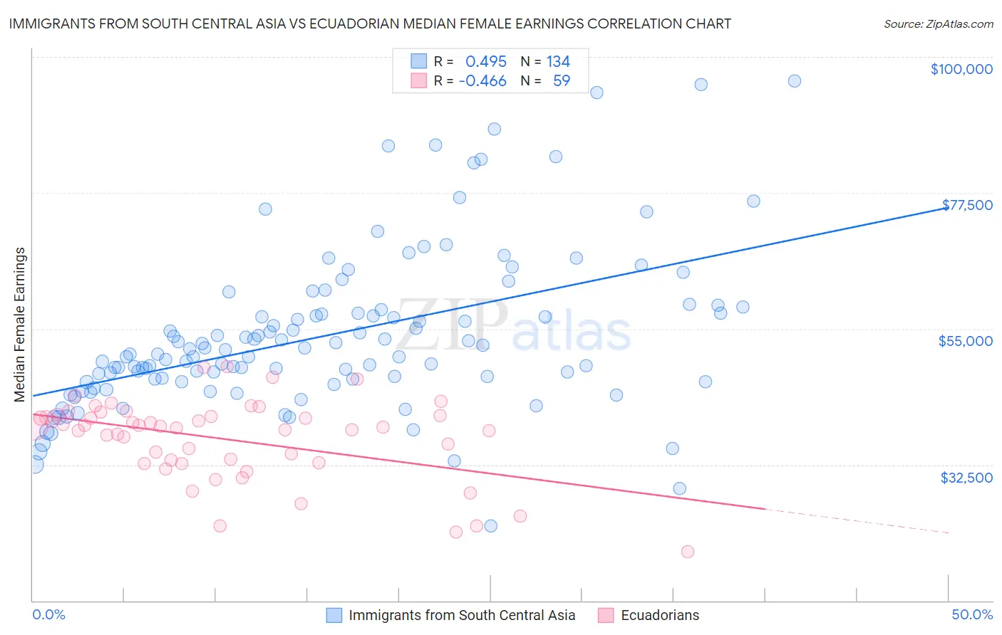 Immigrants from South Central Asia vs Ecuadorian Median Female Earnings