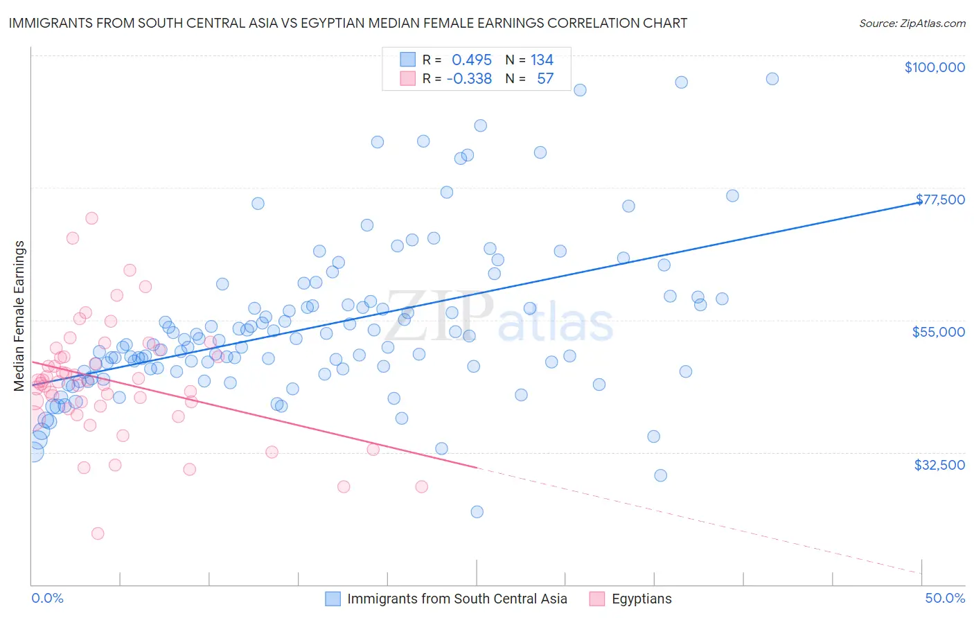 Immigrants from South Central Asia vs Egyptian Median Female Earnings