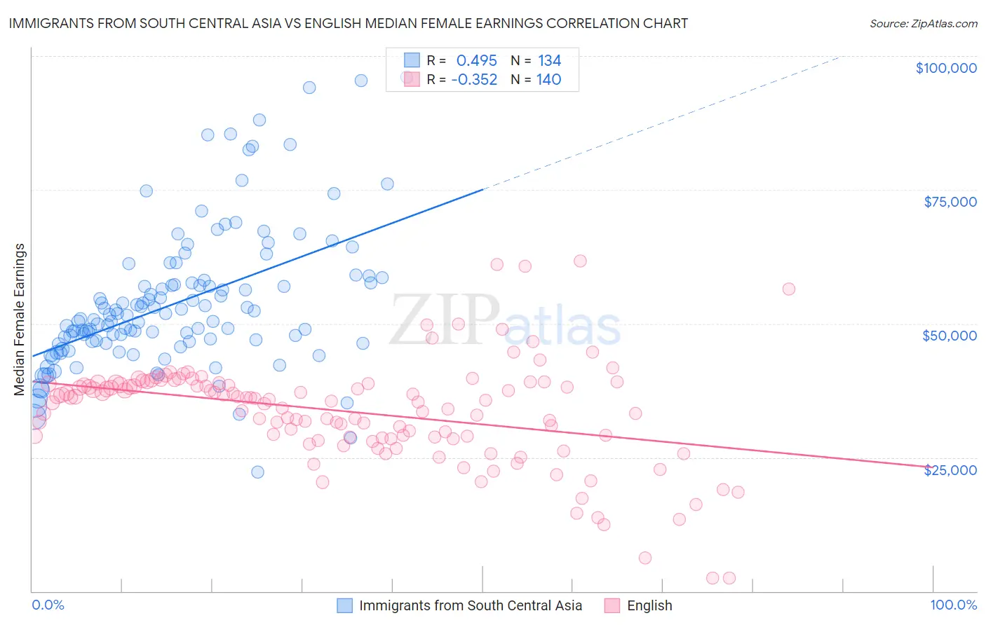 Immigrants from South Central Asia vs English Median Female Earnings