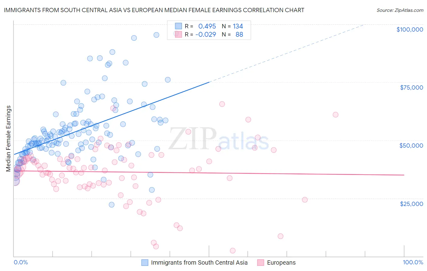 Immigrants from South Central Asia vs European Median Female Earnings